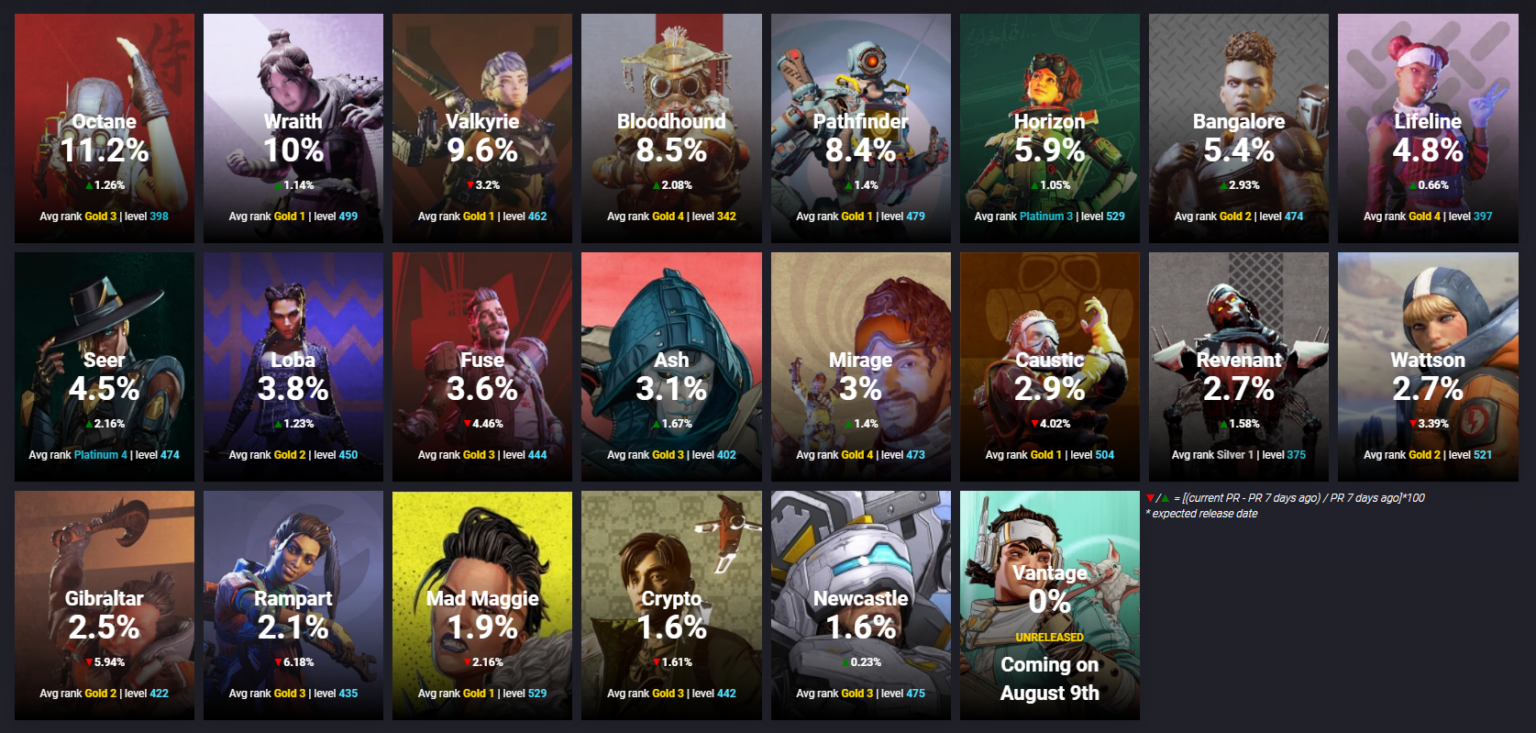 Apex Legends Character Pick Rate in Season 13 GameRiv