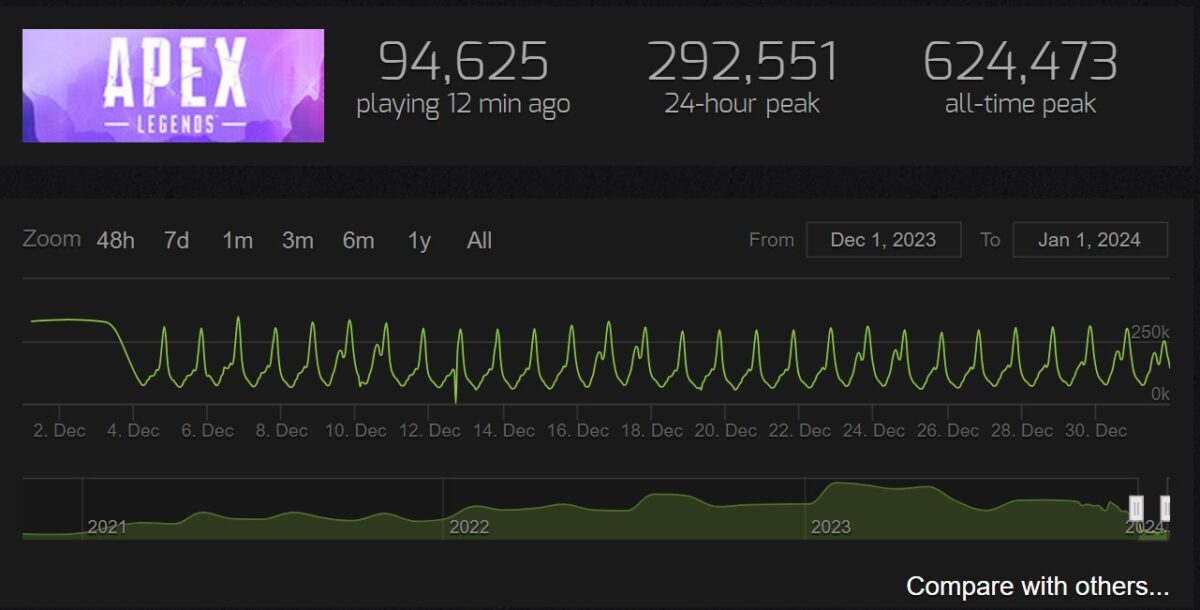 Apex Legends Player Count in December 2023