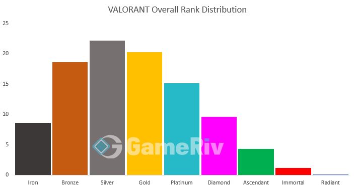 valorant overall rank distribution january 2024