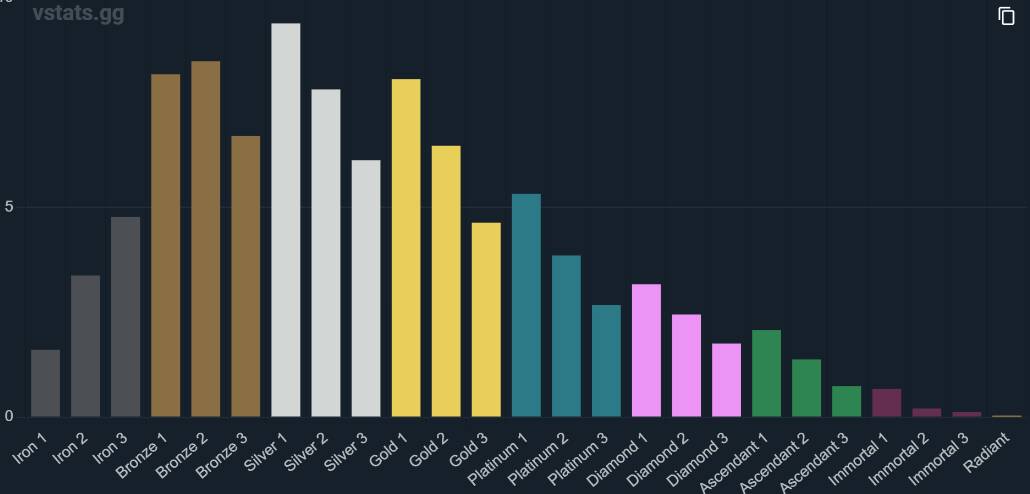 valorant rank distribution