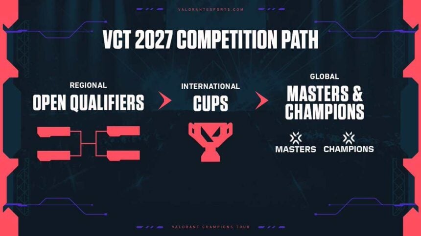 VALORANT VCT Competition path