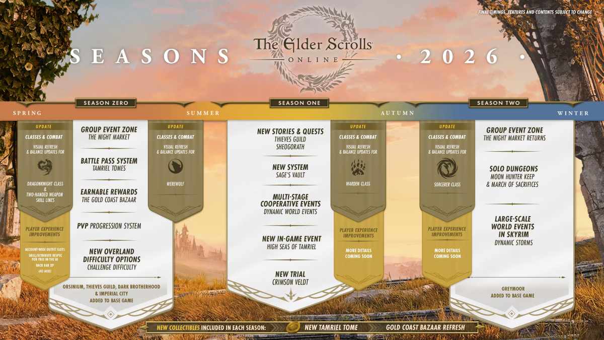 Elder Scrolls Online Roadmap
