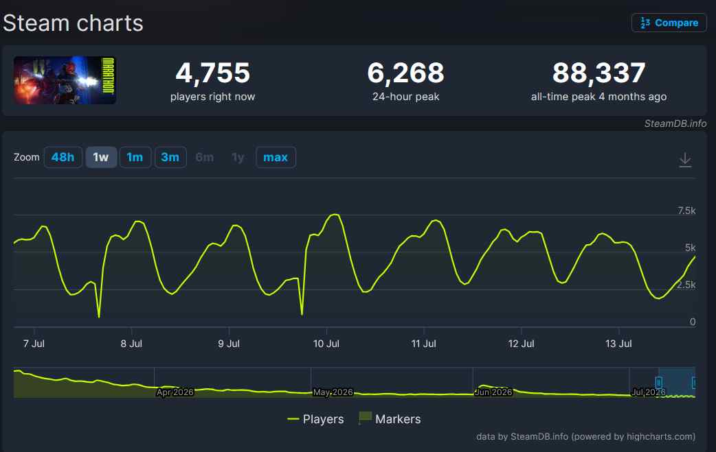 Marathon steam chart